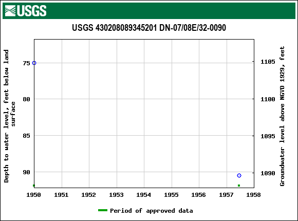 Graph of groundwater level data at USGS 430208089345201 DN-07/08E/32-0090