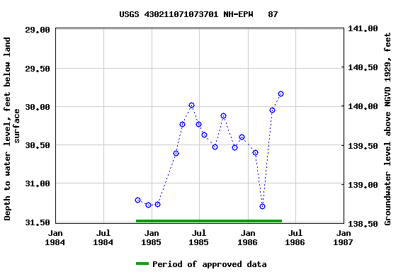 Graph of groundwater level data at USGS 430211071073701 NH-EPW   87