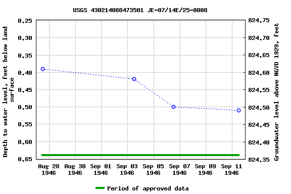 Graph of groundwater level data at USGS 430214088473501 JE-07/14E/25-0008