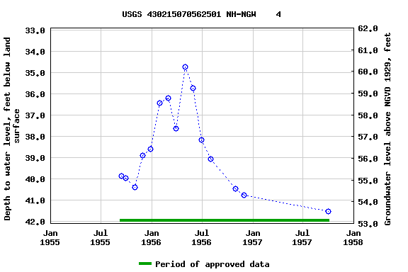 Graph of groundwater level data at USGS 430215070562501 NH-NGW    4