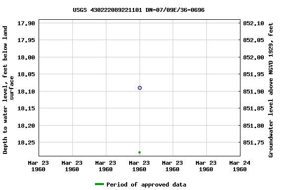 Graph of groundwater level data at USGS 430222089221101 DN-07/09E/36-0696
