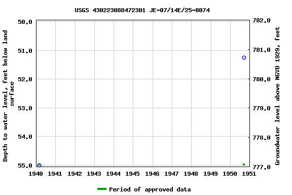 Graph of groundwater level data at USGS 430223088472301 JE-07/14E/25-0074