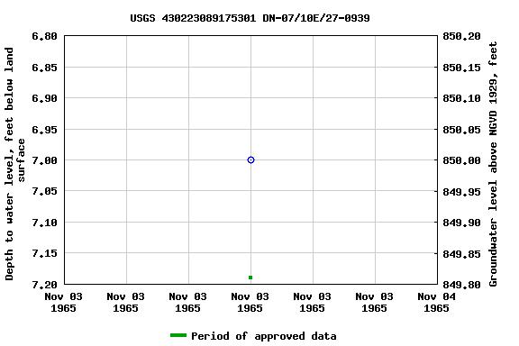 Graph of groundwater level data at USGS 430223089175301 DN-07/10E/27-0939