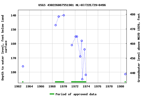 Graph of groundwater level data at USGS 430226087551901 ML-07/22E/29-0496