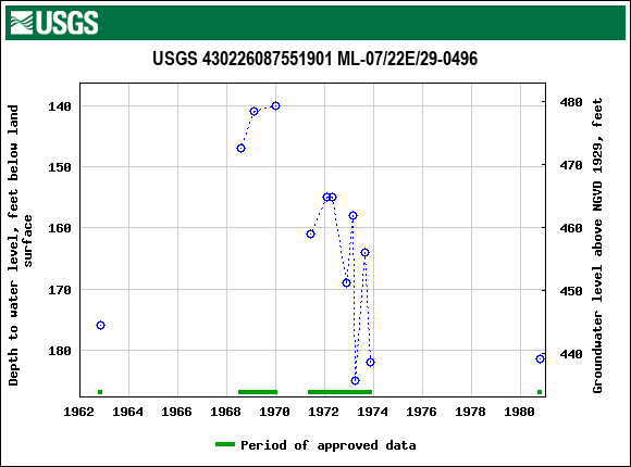 Graph of groundwater level data at USGS 430226087551901 ML-07/22E/29-0496