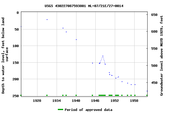 Graph of groundwater level data at USGS 430227087593801 ML-07/21E/27-0014