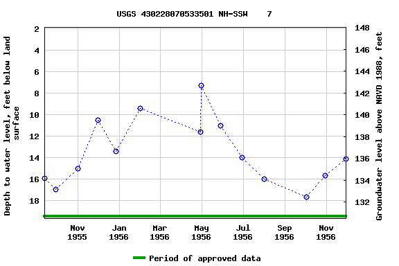 Graph of groundwater level data at USGS 430228070533501 NH-SSW    7