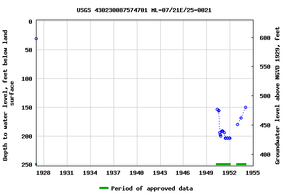 Graph of groundwater level data at USGS 430230087574701 ML-07/21E/25-0021