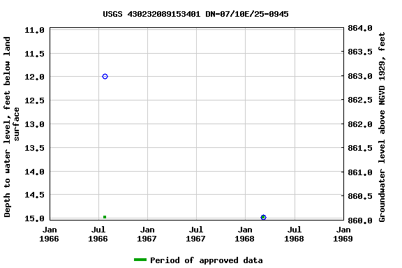 Graph of groundwater level data at USGS 430232089153401 DN-07/10E/25-0945