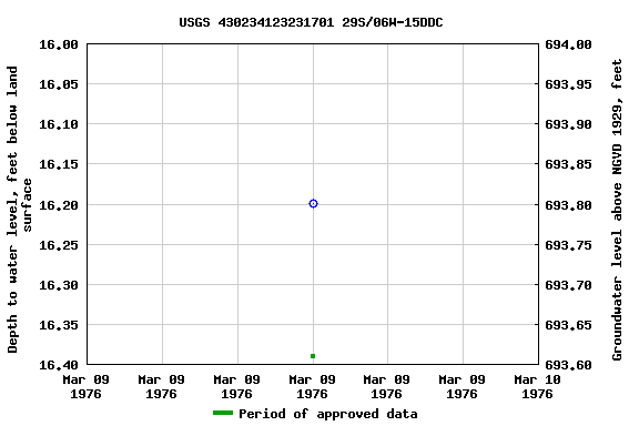 Graph of groundwater level data at USGS 430234123231701 29S/06W-15DDC