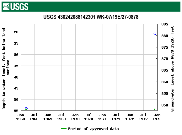 Graph of groundwater level data at USGS 430242088142301 WK-07/19E/27-0878