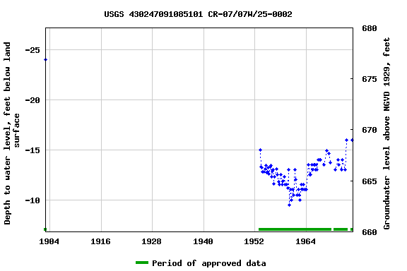 Graph of groundwater level data at USGS 430247091085101 CR-07/07W/25-0002