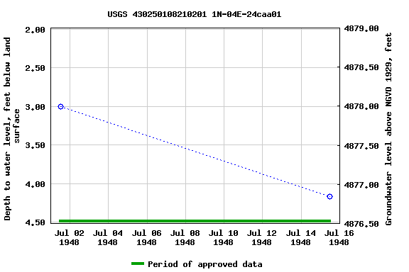 Graph of groundwater level data at USGS 430250108210201 1N-04E-24caa01