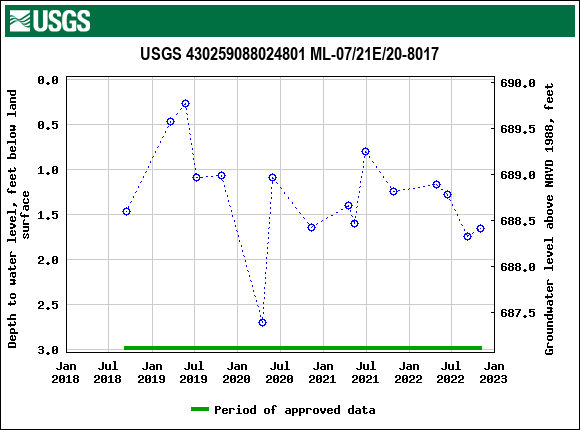 Graph of groundwater level data at USGS 430259088024801 ML-07/21E/20-8017