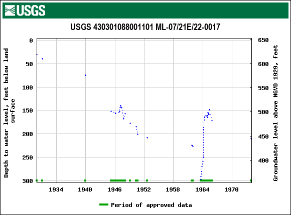 Graph of groundwater level data at USGS 430301088001101 ML-07/21E/22-0017