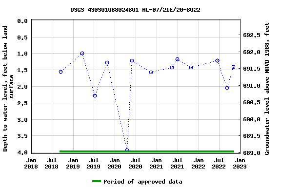 Graph of groundwater level data at USGS 430301088024801 ML-07/21E/20-8022