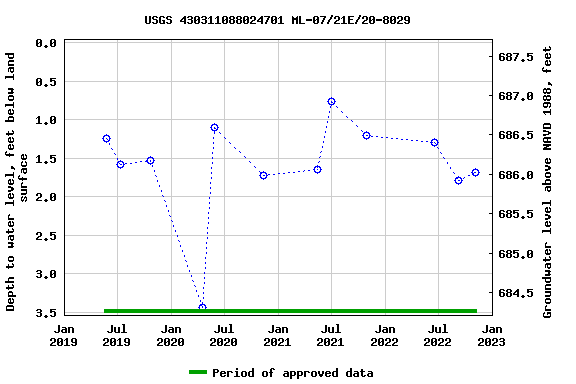 Graph of groundwater level data at USGS 430311088024701 ML-07/21E/20-8029
