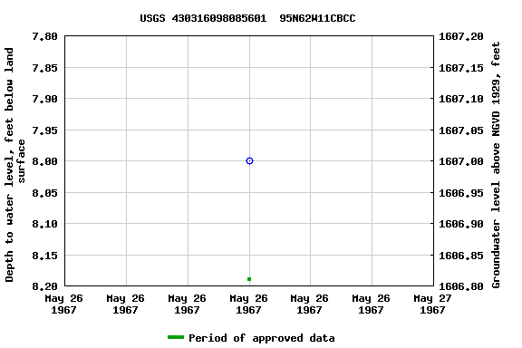 Graph of groundwater level data at USGS 430316098085601  95N62W11CBCC
