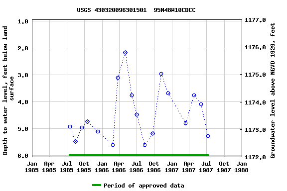 Graph of groundwater level data at USGS 430320096301501  95N48W10CDCC