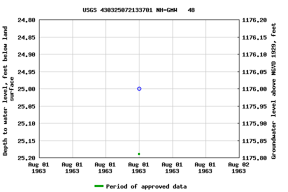 Graph of groundwater level data at USGS 430325072133701 NH-GMW   48