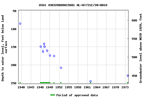 Graph of groundwater level data at USGS 430328088015601 ML-07/21E/20-0018