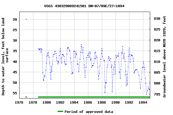 Graph of groundwater level data at USGS 430329089241501 DN-07/09E/27-1094