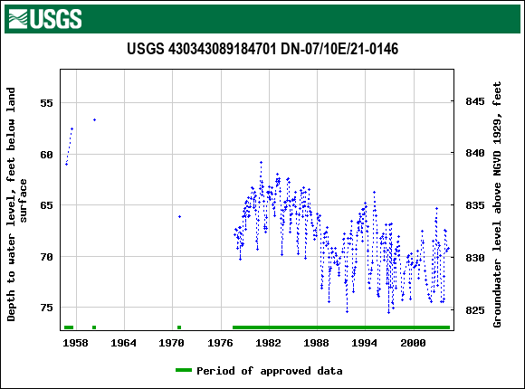 Graph of groundwater level data at USGS 430343089184701 DN-07/10E/21-0146