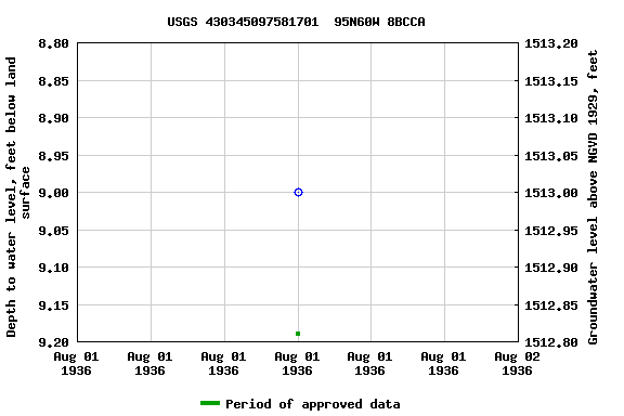 Graph of groundwater level data at USGS 430345097581701  95N60W 8BCCA