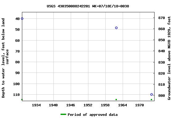 Graph of groundwater level data at USGS 430350088242201 WK-07/18E/18-0038
