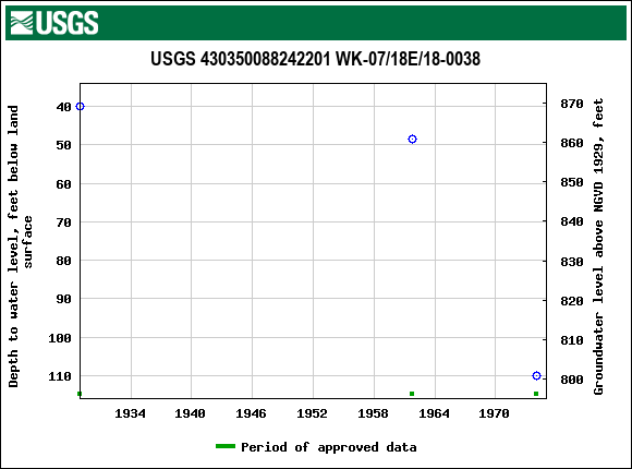 Graph of groundwater level data at USGS 430350088242201 WK-07/18E/18-0038