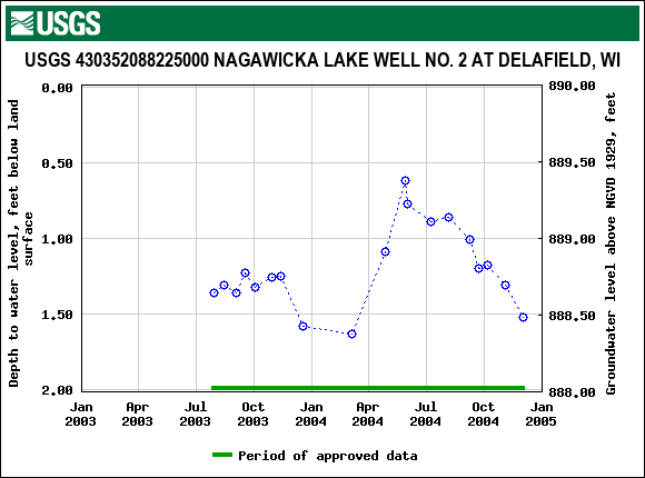 Graph of groundwater level data at USGS 430352088225000 NAGAWICKA LAKE WELL NO. 2 AT DELAFIELD, WI