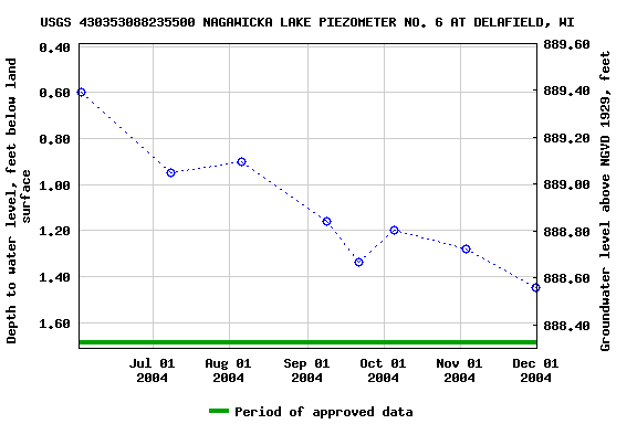 Graph of groundwater level data at USGS 430353088235500 NAGAWICKA LAKE PIEZOMETER NO. 6 AT DELAFIELD, WI