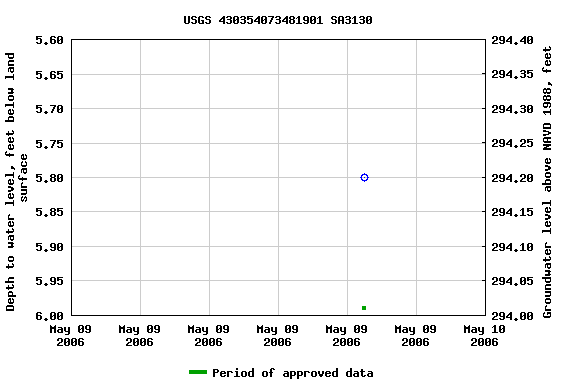 Graph of groundwater level data at USGS 430354073481901 SA3130