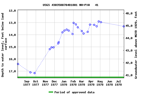 Graph of groundwater level data at USGS 430358070481801 NH-PXW   41