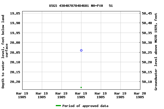 Graph of groundwater level data at USGS 430407070484601 NH-PXW   51