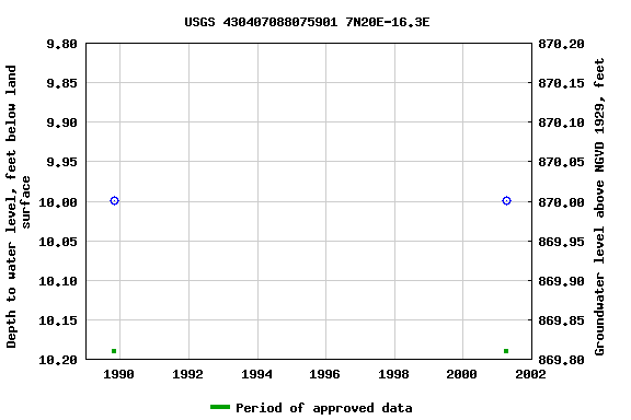 Graph of groundwater level data at USGS 430407088075901 7N20E-16.3E