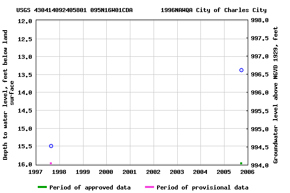 Graph of groundwater level data at USGS 430414092405801 095N16W01CDA        1996NAWQA City of Charles City