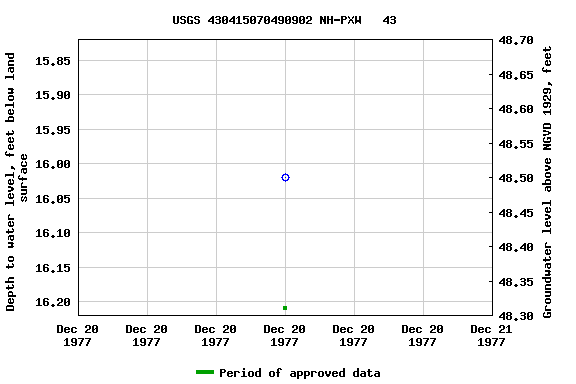 Graph of groundwater level data at USGS 430415070490902 NH-PXW   43