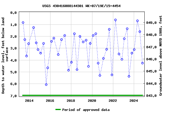 Graph of groundwater level data at USGS 430416088144301 WK-07/19E/15-4454