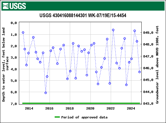 Graph of groundwater level data at USGS 430416088144301 WK-07/19E/15-4454