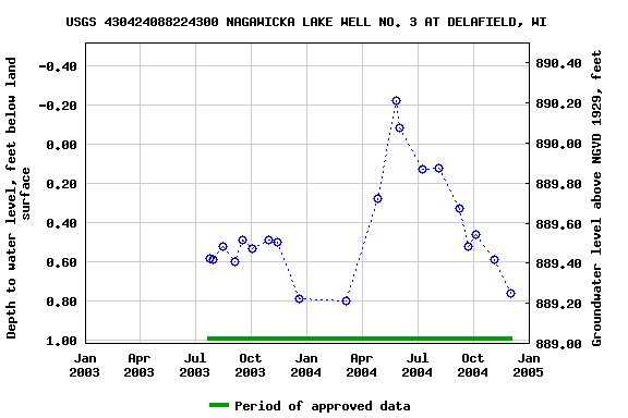 Graph of groundwater level data at USGS 430424088224300 NAGAWICKA LAKE WELL NO. 3 AT DELAFIELD, WI