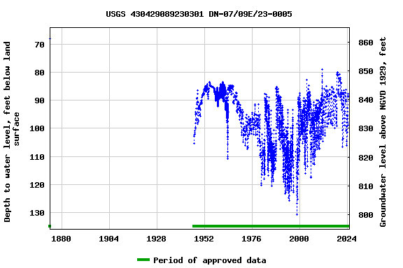 Graph of groundwater level data at USGS 430429089230301 DN-07/09E/23-0005