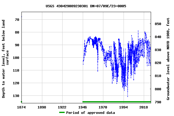 Graph of groundwater level data at USGS 430429089230301 DN-07/09E/23-0005