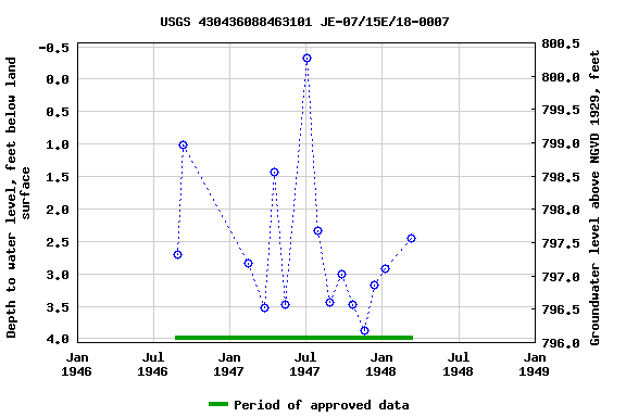 Graph of groundwater level data at USGS 430436088463101 JE-07/15E/18-0007