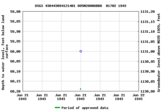 Graph of groundwater level data at USGS 430443094121401 095N28W06BBA  01702 1943