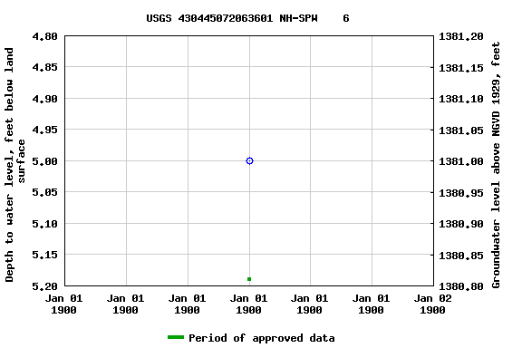 Graph of groundwater level data at USGS 430445072063601 NH-SPW    6