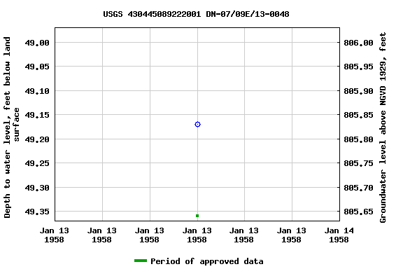 Graph of groundwater level data at USGS 430445089222001 DN-07/09E/13-0048