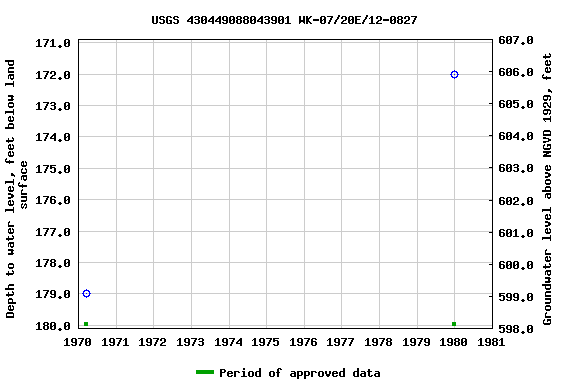 Graph of groundwater level data at USGS 430449088043901 WK-07/20E/12-0827