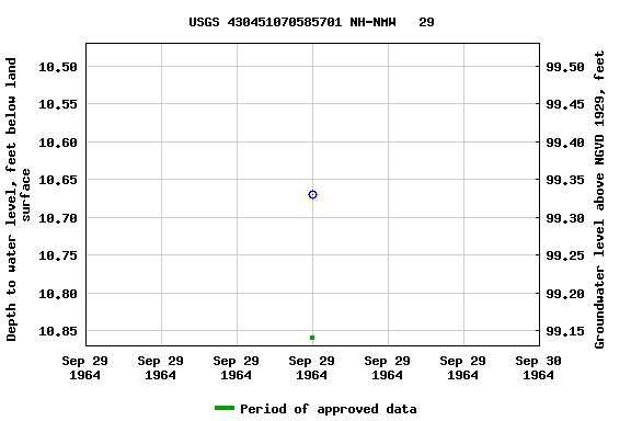 Graph of groundwater level data at USGS 430451070585701 NH-NMW   29