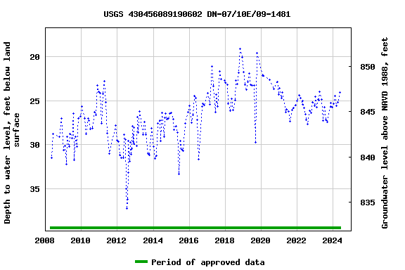 Graph of groundwater level data at USGS 430456089190602 DN-07/10E/09-1481
